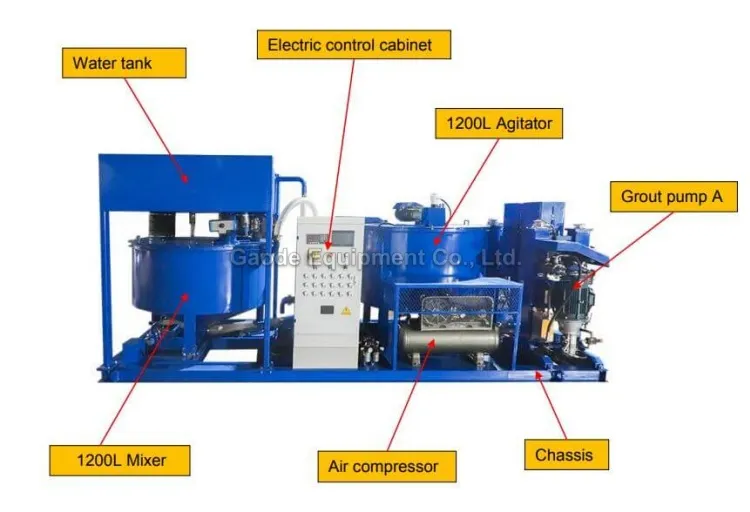 Gaodetec GGP1200/1200/2X75/100PI-E High Pressure Automatic Grouting Plant for Dam Construction Proje